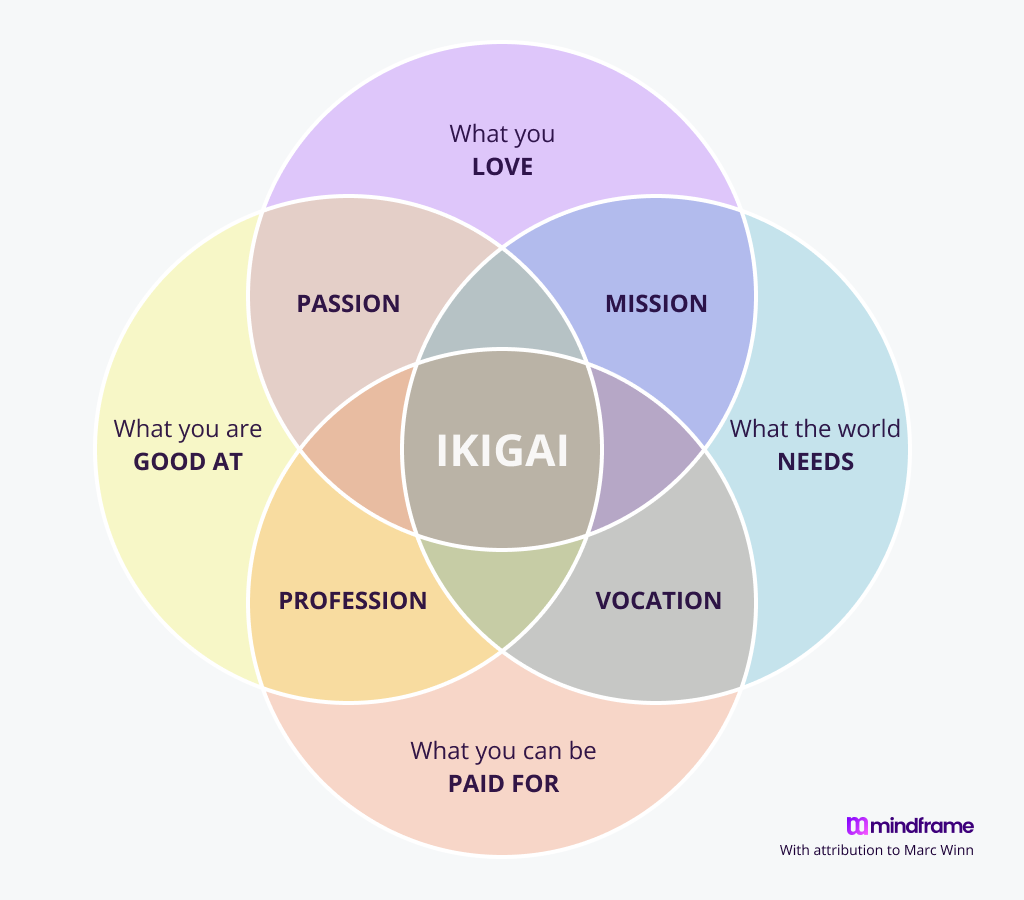 How to Be Happy at Work? Try Ikigai, Flow, and Lingchi - Mindframe Blog