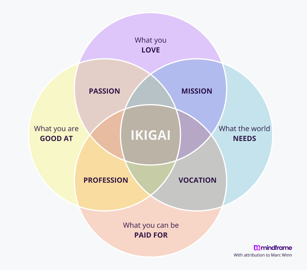 Ikigai diagram describes how being happy at work includes finding a cross section of doing what you love, what the world needs, what you are good at, and getting paid for it.